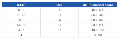 oet passing score.